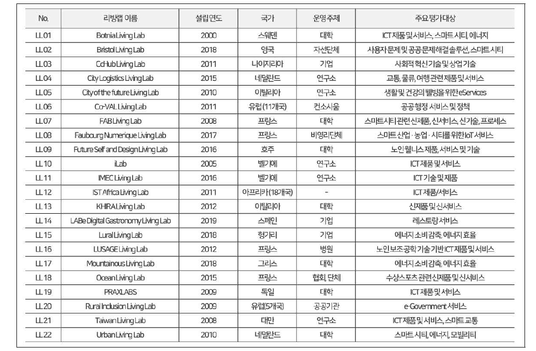 기존 리빙랩 프로세스 관련 문헌 DB