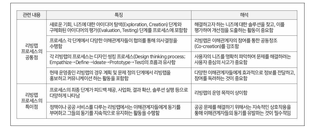 리빙랩 프로세스의 특징