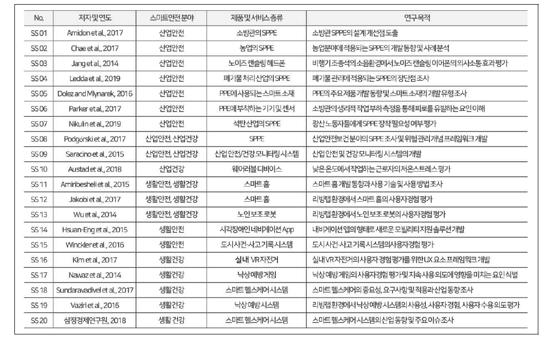 스마트안전 제품 및 서비스 관련 문헌 DB