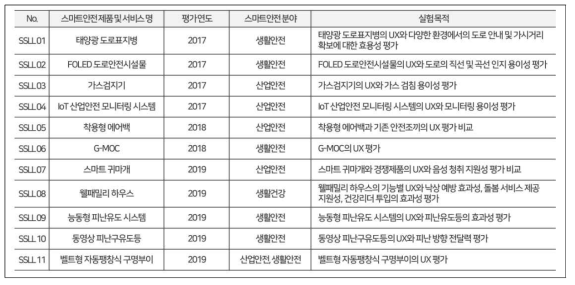 스마트안전 리빙랩의 사례연구 수행 보고서 DB