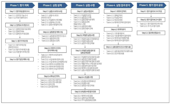 사용자경험 평가 프로세스 초안(V2.0)