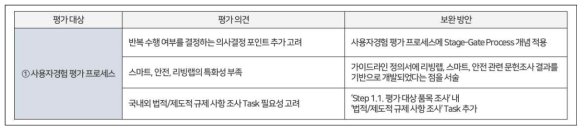 사용자경험 평가 프로세스 관련 평가 의견 및 보완 방안