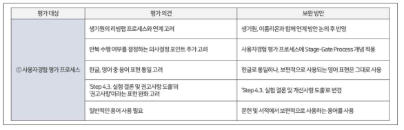 사용자경험 평가 프로세스 관련 평가 의견 및 보완 방안