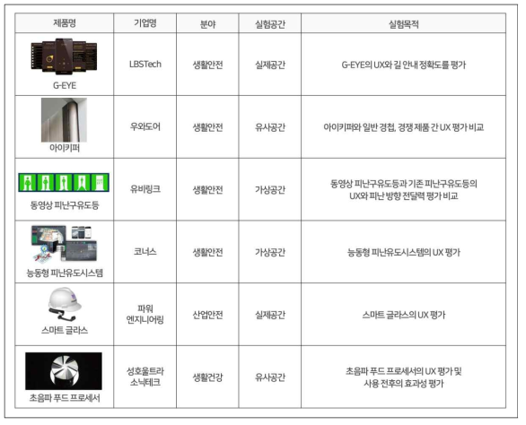 4차년도 사용자경험 평가 사례연구 개요