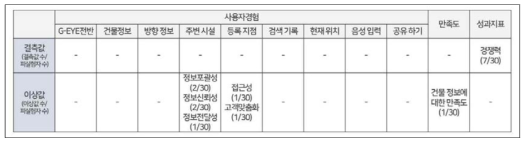 결측값 및 이상값 처리 결과