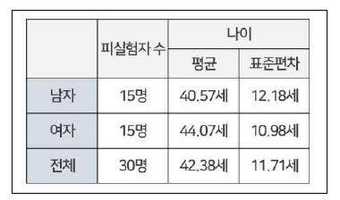 피실험자 나이