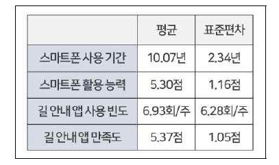 스마트폰 및 길 안내 앱 사용 관련