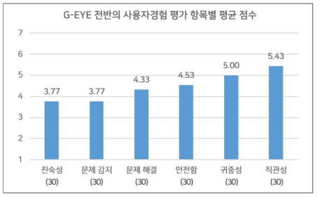 G-EYE 전반의 사용자경험 평가 항목별 평균 점수