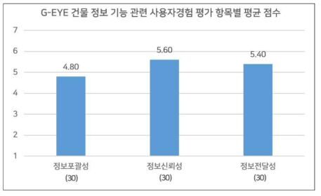 G-EYE 건물 정보 기능 관련 사용자경험 평가 항목별 평균 점수