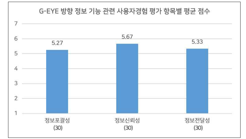 G-EYE 방향 정보 기능 관련 사용자경험 평가 항목별 평균 점수