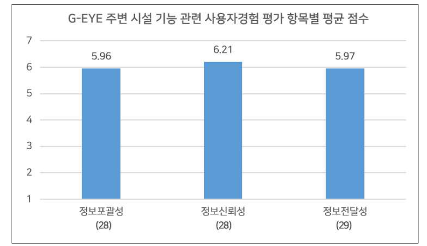 G-EYE 주변 시설 기능 관련 사용자경험 평가 항목별 평균 점수