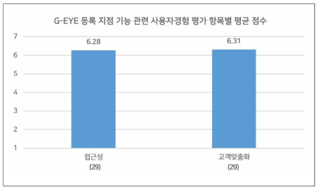 G-EYE 등록 지점 기능 관련 사용자경험 평가 항목별 평균 점수