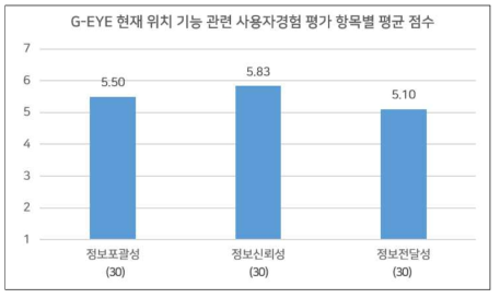 G-EYE 현재 위치 기능 관련 사용자경험 평가 항목별 평균 점수