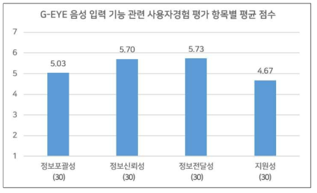 G-EYE 음성 입력 기능 관련 사용자경험 평가 항목별 평균 점수