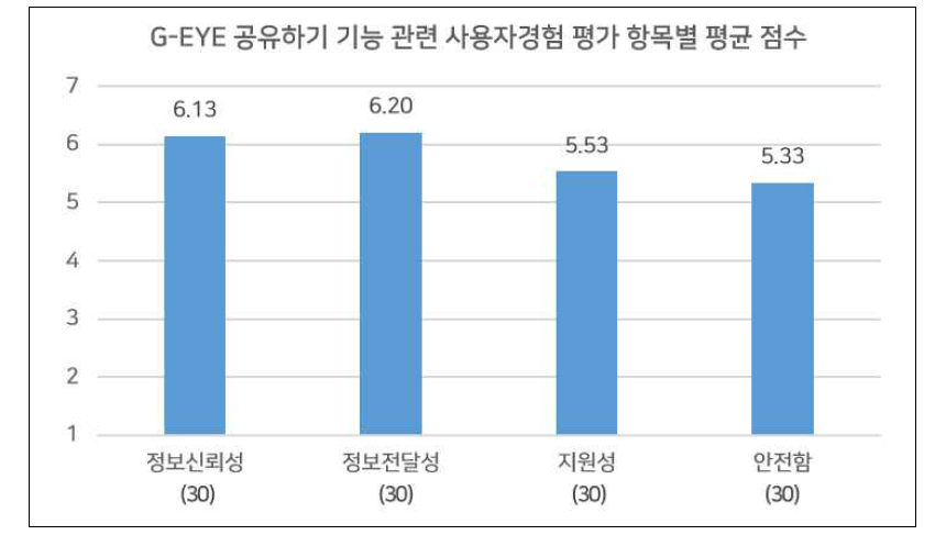 G-EYE 공유하기 기능 관련 사용자경험 평가 항목별 평균 점수