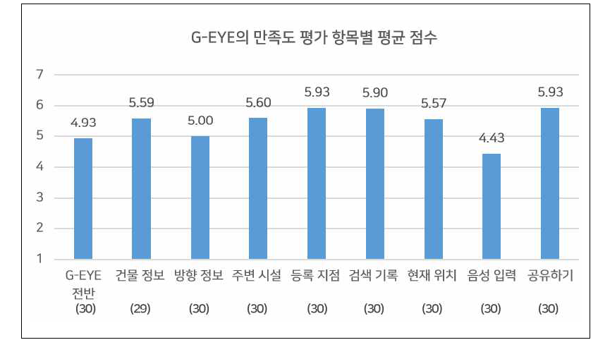 G-EYE의 만족도 평가 항목별 평균 점수