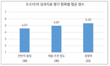 G-EYE의 성과지표 평가 항목별 평균 점수