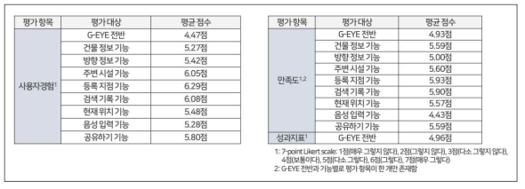 실험 분석 결과 요약