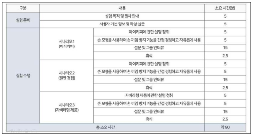 실험 수행 절차