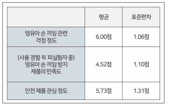 영유아 손 끼임 방지 제품 및 안전 제품 사용 관련 항목