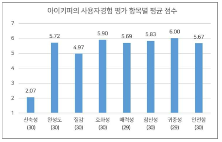 아이키퍼의 사용자경험 평가 항목별 평균 점수