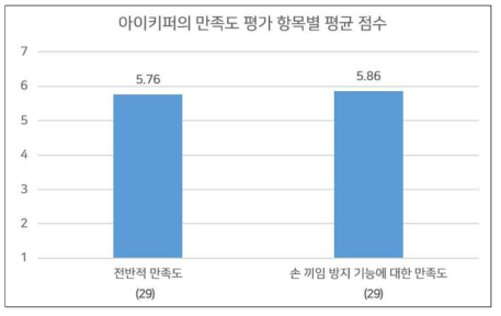 아이키퍼의 만족도 평가 항목별 평균 점수