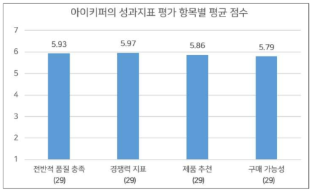 아이키퍼의 성과지표 평가 항목별 평균 점수