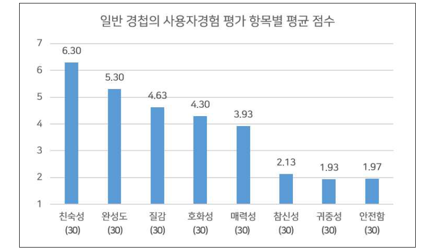 일반 경첩의 사용자경험 평가 항목별 평균 점수