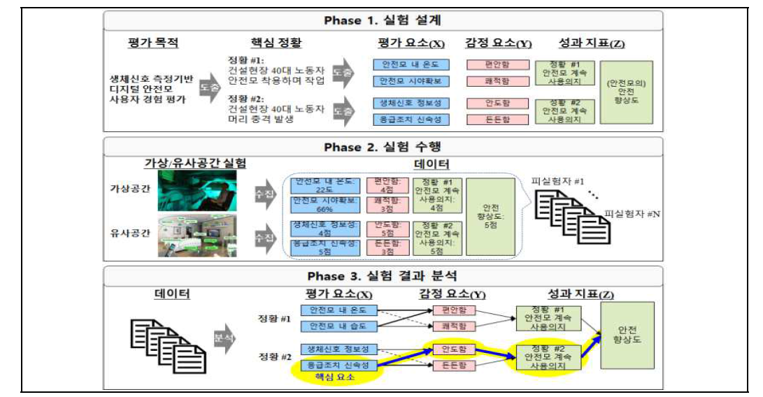 스마트안전 리빙랩 사용자 경험 평가 체계(예시)