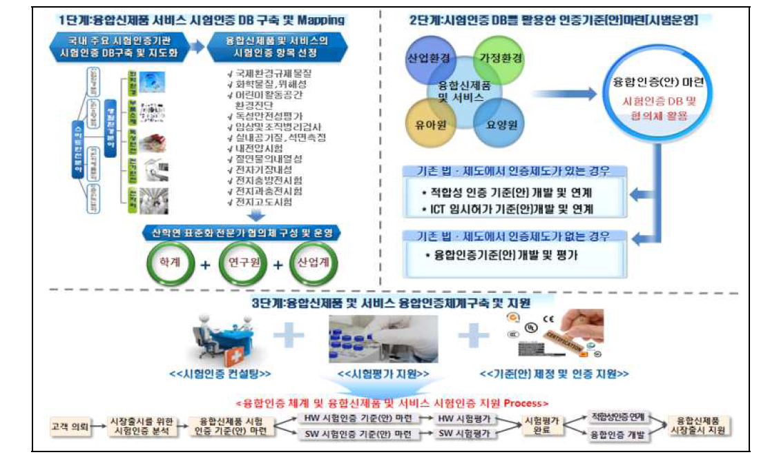 융합인증체계 구축 및 추진전략