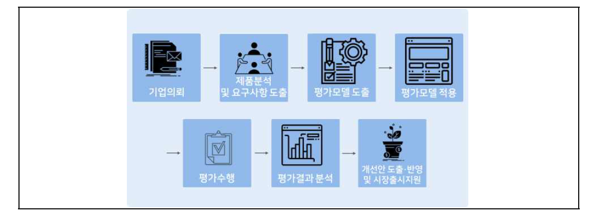 사용자경험 평가·검증 지원 시나리오