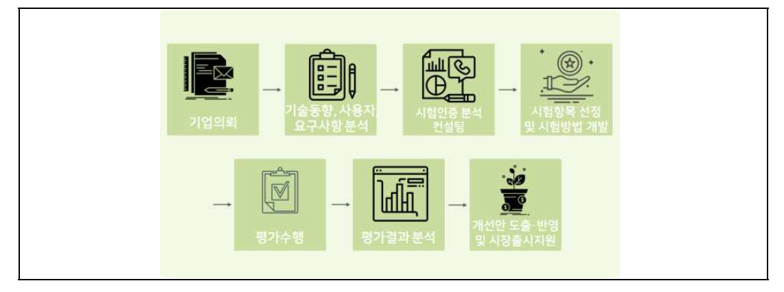 융합인증 지원 시나리오