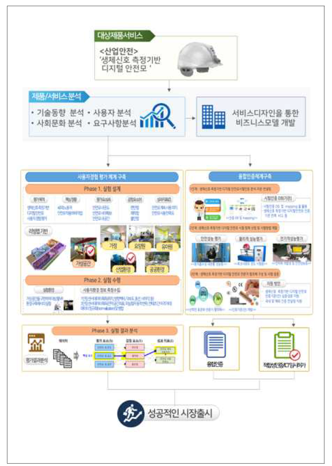 산업안전분야 리빙랩 구축·운영 사례(안전모)