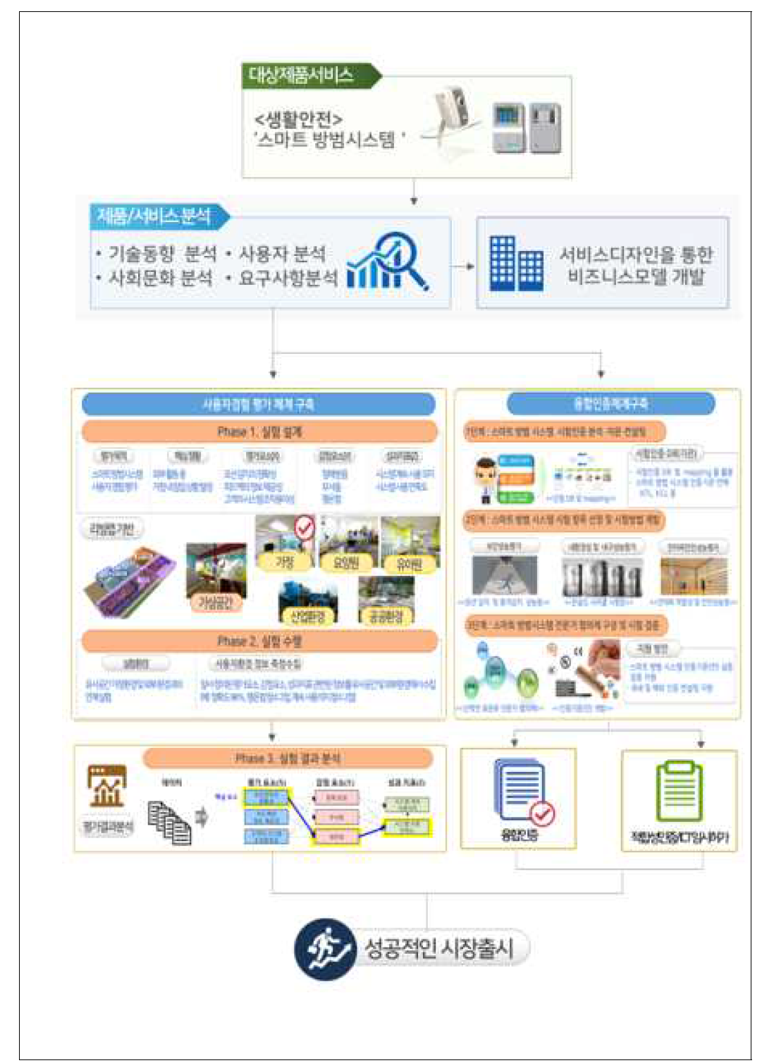 생활안전분야 리빙랩 구축·운영 사례(스마트방범시스템)