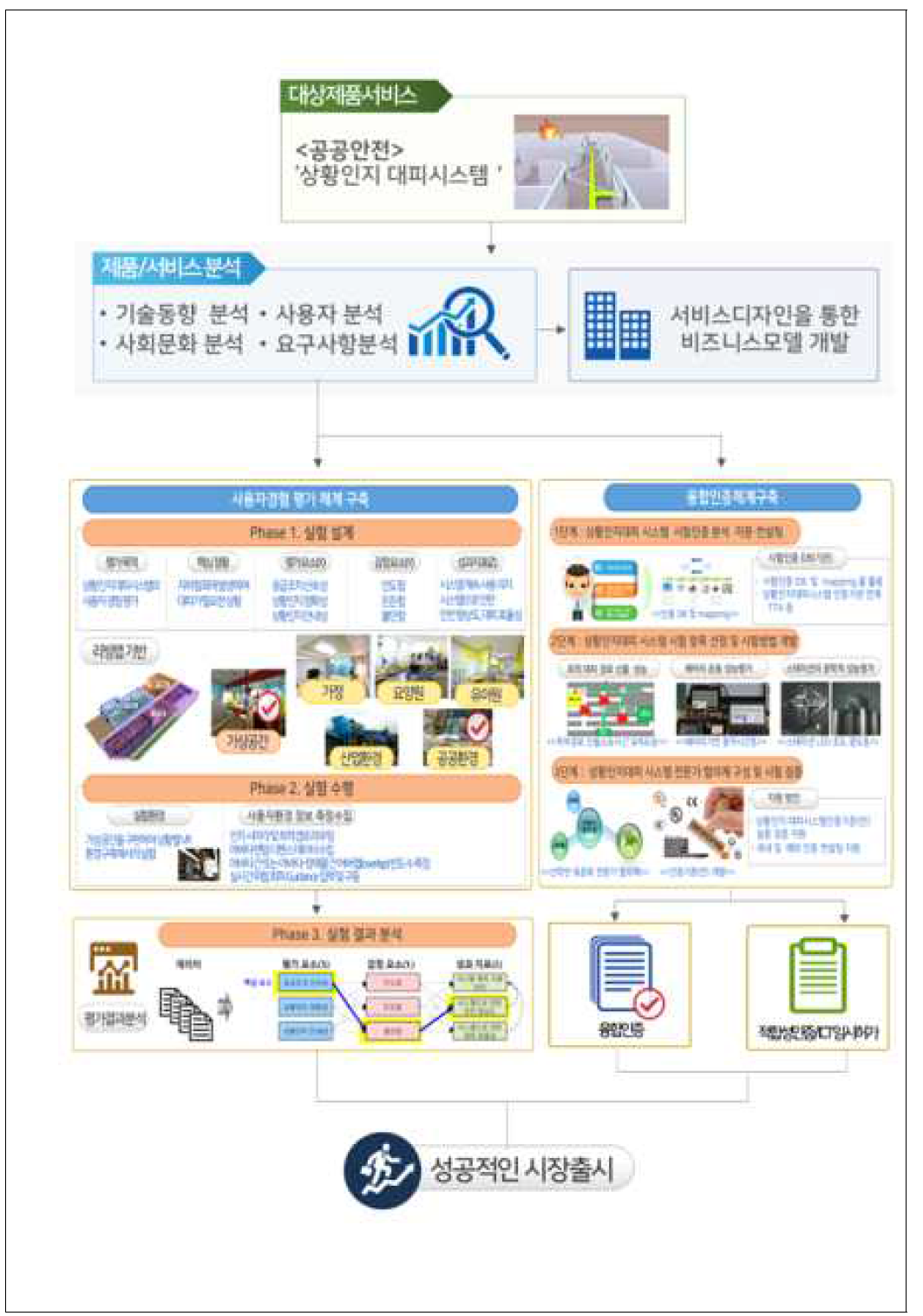 공공안전분야 리빙랩 구축·운영 사례(상황인지 대피시스템)