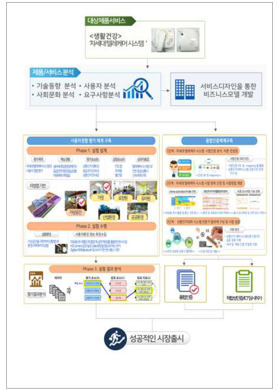 생활건강분야 리빙랩 구축·운영 사례(차세대 텔레케어 시스템)