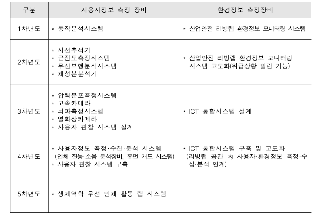 연도별 사용자, 환경 정보 측정장비