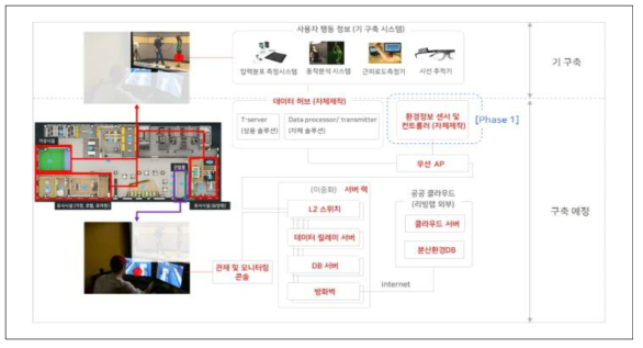 당해연도 도입예정 ICT 통합분석시스템 구성(안)