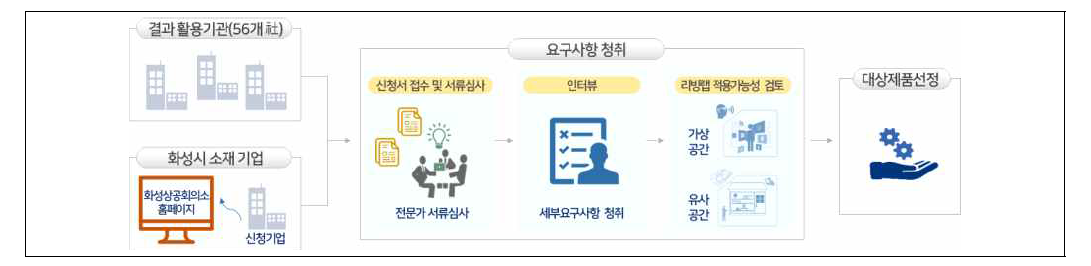 스마트안전 리빙랩 적용품목 선정 절차