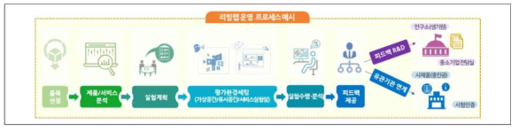 스마트안전 리빙랩 운영 프로세스