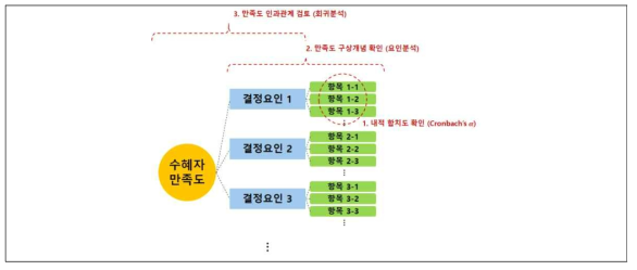 스마트안전 리빙랩 지원기업 대상 만족도 조사 신뢰도 확보 방안