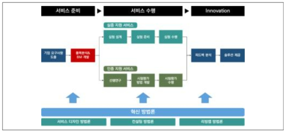 리빙랩 운영 프로세스 및 혁신 방법론