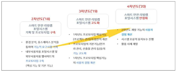 스마트 안전 리빙랩 포털 시스템 고도화