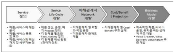 서비스 운영 모델 개발을 위한 프로세스 예시