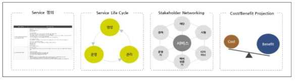 서비스 운영 모델의 핵심요소