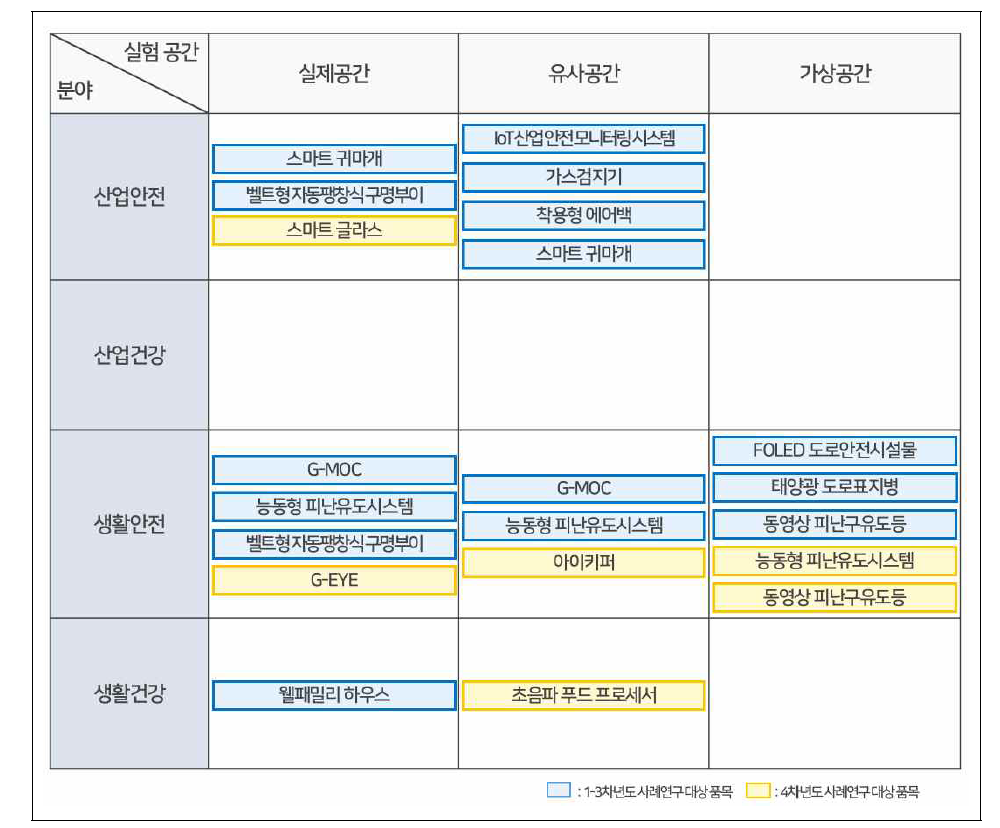 1-4차년도 사례연구 수행 현황