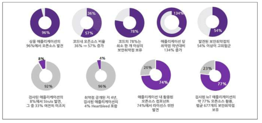 상용소프트웨어의 오픈소스 사용비율