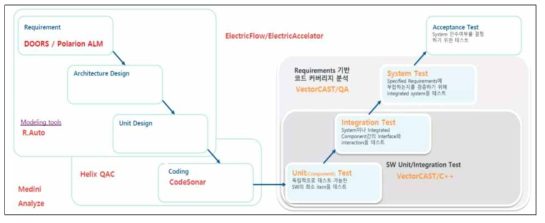 소프트웨어 테스트 플로우