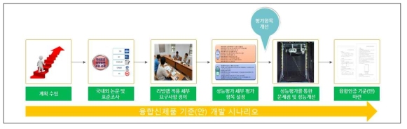 융합신제품 인증 프로세스