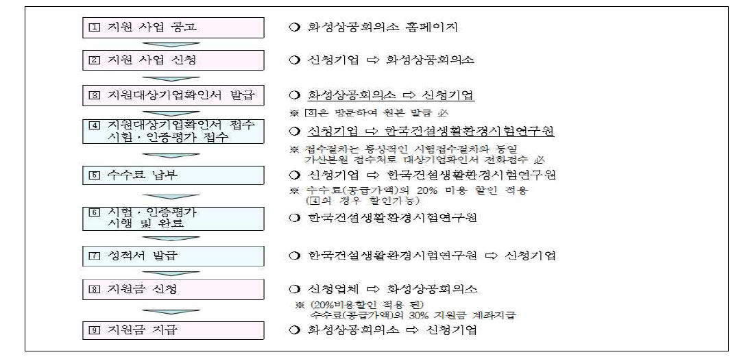 스마트안전분야 융합신제품 기술서비스 지원 사업